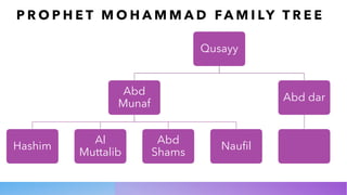 P R O P H E T M O H A M M A D FA M I LY T R E E
Qusayy
Abd
Munaf
Hashim
Al
Muttalib
Abd
Shams
Naufil
Abd dar
 