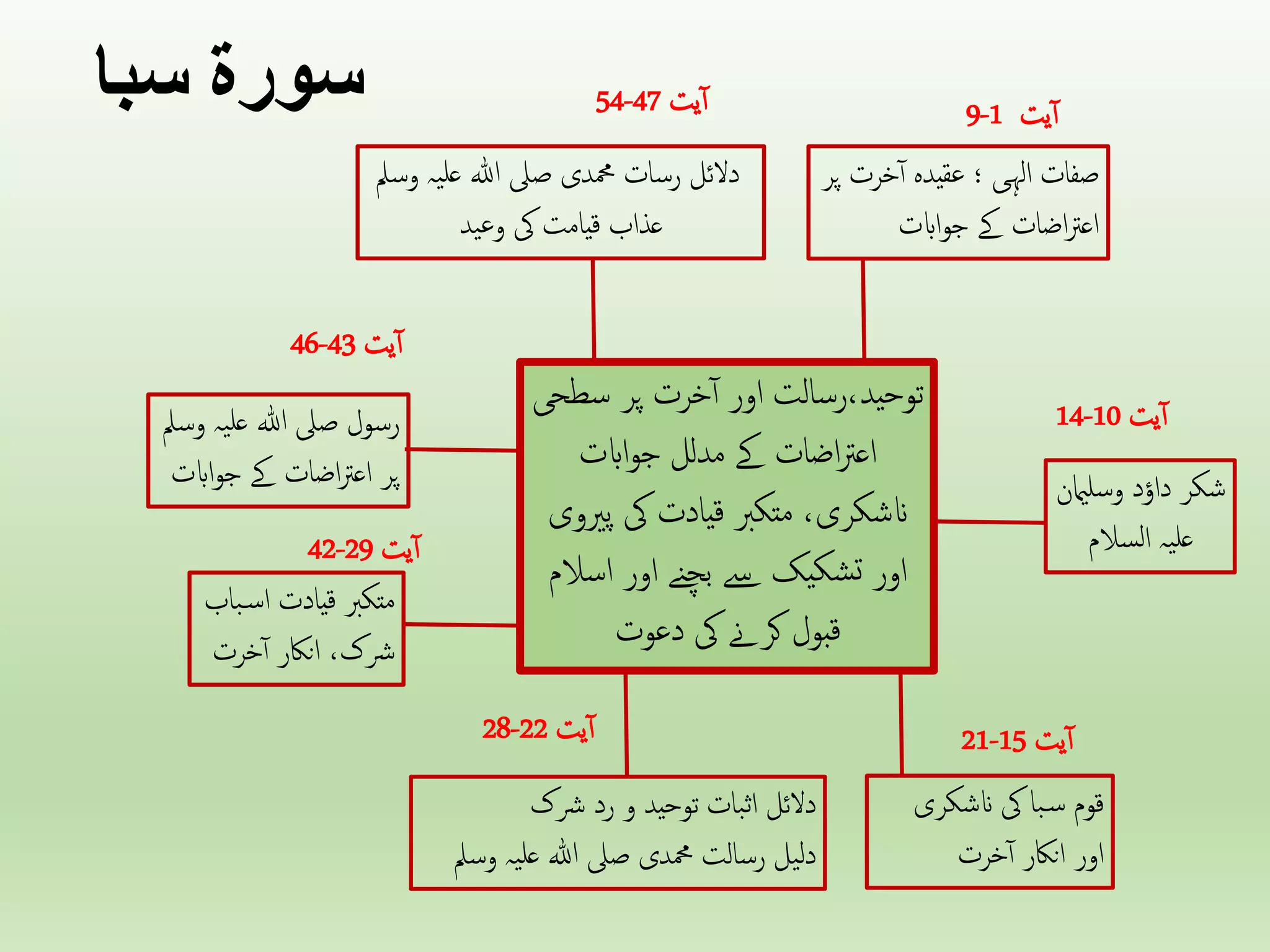 Surah Saba 2021 Urdu | PPTX