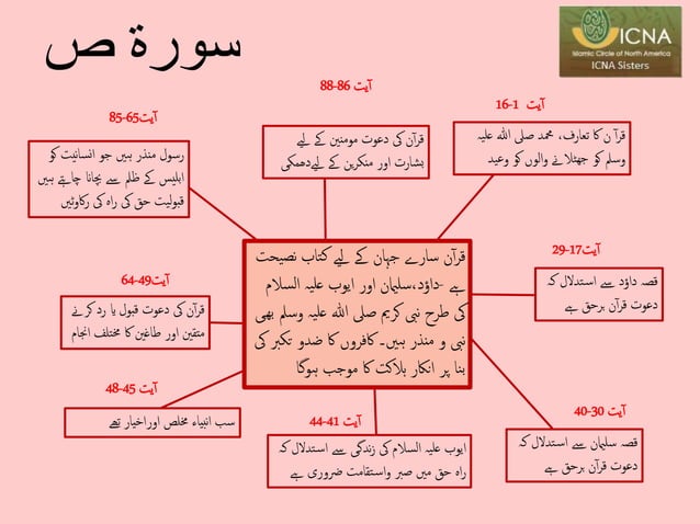 Suad Example Surah Suad 2021 Urdu | PPT