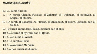 Huraian Ayat1…samb 3
6. ‫يس‬
: surah Yaasiin.
7. ‫حم‬
: surah Ghaafir, Fussilat, al-Zukhruf, al- Dukhaan, al-Jaathiyah, al-
Ahqaaf, al-Shuura.
8. ‫الم‬
: surah al-Baqarah, Aal ‘Imran, al-‘Ankabuut, al-Ruum, Luqman dan al-
Sajdah.
9. ‫الر‬
: surah Yunus, Hud, Yusuf, Ibrahim dan al-Hijr.
10. ‫طسم‬
: surah al-Syu‘ara’ dan al-Qasas.
11. ‫المص‬
: surah al-A‘raaf.
12. ‫المر‬
: surah al-Ra‘d.
13. ‫كهيَص‬
: surah Maryam.
14. ‫عسق‬
‫حم‬
: surah al-Shuura.
11
 