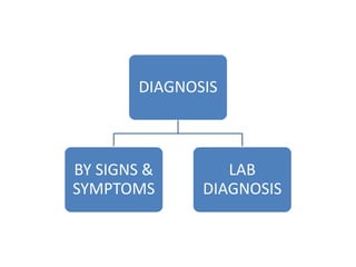 DIAGNOSIS
BY SIGNS &
SYMPTOMS
LAB
DIAGNOSIS
 