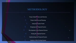 METHODOLOGY
1. Project Identification and Selection
2. Project Initiation and Planning
3. Analyzing System Needs
4. Designing the Proposed System
5. Development of the Proposed System
6. Testing the Proposed System
7. Implementing the Proposed System
8. Analysis of the Existing System
 