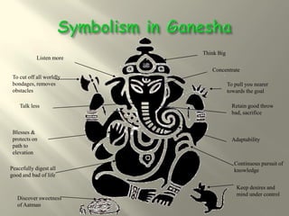 Think Big
            Listen more

                             Concentrate
 To cut off all worldly
 bondages, removes                    To pull you nearer
 obstacles                            towards the goal

    Talk less                           Retain good throw
                                        bad, sacrifice


 Blesses &
 protects on                            Adaptability
 path to
 elevation
                                         Continuous pursuit of
Peacefully digest all                    knowledge
good and bad of life

                                          Keep desires and
                                          mind under control
   Discover sweetness
   of Aatman
 