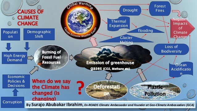 Climate Change Concept Map