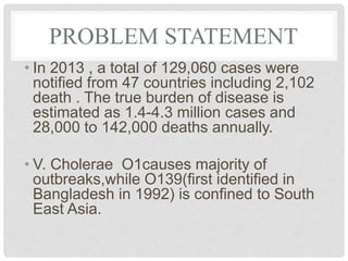 PROBLEM STATEMENT
• In 2013 , a total of 129,060 cases were
notified from 47 countries including 2,102
death . The true burden of disease is
estimated as 1.4-4.3 million cases and
28,000 to 142,000 deaths annually.
• V. Cholerae O1causes majority of
outbreaks,while O139(first identified in
Bangladesh in 1992) is confined to South
East Asia.
 