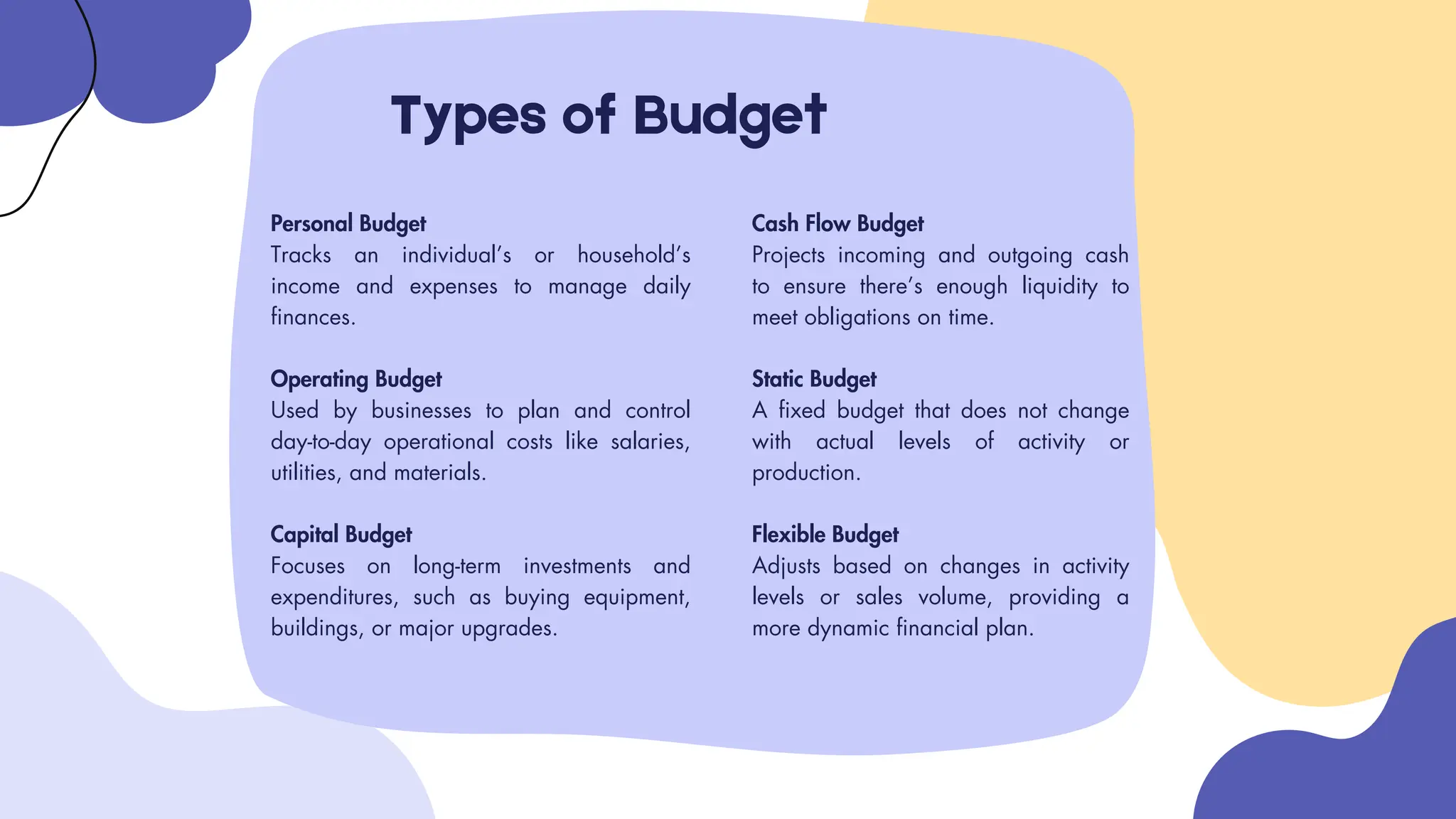 Types of Budget
Personal Budget
Tracks an individual’s or household’s
income and expenses to manage daily
finances.
Operating Budget
Used by businesses to plan and control
day-to-day operational costs like salaries,
utilities, and materials.
Capital Budget
Focuses on long-term investments and
expenditures, such as buying equipment,
buildings, or major upgrades.
Cash Flow Budget
Projects incoming and outgoing cash
to ensure there’s enough liquidity to
meet obligations on time.
Static Budget
A fixed budget that does not change
with actual levels of activity or
production.
Flexible Budget
Adjusts based on changes in activity
levels or sales volume, providing a
more dynamic financial plan.
 