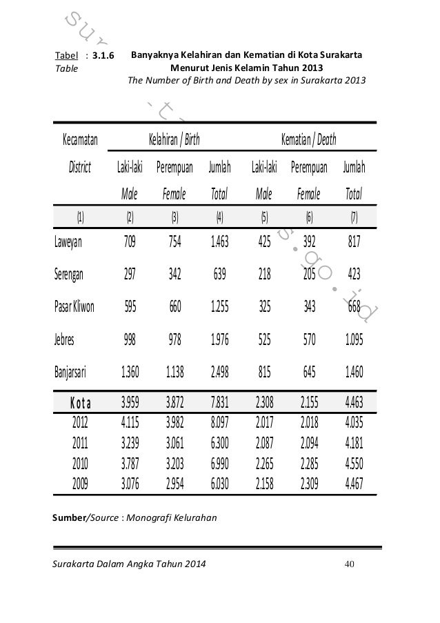 Surakarta Dalam Angka 2014
