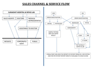 Medical Sales Algorithm Pdf DESIGINING OF SALE & DISTRIBUTION CHANNEL FOR A HEALTHCARE COMPANY | PPTX