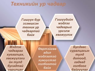 Техникийн ур чадвар Гишүүн бүр эзэмшсэн техник ур чадвартай байх Бусдаас суралцахын тулд дотоод, гадаад холбоог байгуулах Өөртэйгөө адил мэдлэгтэй хүмүүстэй холбоотой байх Мэдлэг чадвараа хуваалцах, хөгжүүлэхийн тулд бусадтай харилцах Гишүүдийн мэдлэг чадварыг үргэлж хөгжүүлэх 