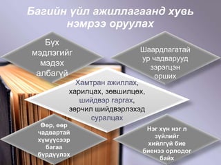 Багийн үйл ажиллагаанд хувь нэмрээ оруулах Бүх мэдлэгийг мэдэх албагүй Өөр, өөр чадвартай хүмүүсээр багаа бүрдүүлэх Хамтран ажиллах , харилцах, зөвшилцөх,  шийдвэр гаргах , зөрчил шийдвэрлэхэд  суралцах Шаардлагатай ур чадварууд зэрэгцэн орших Нэг хүн нэг л зүйлийг хийлгүй бие биенээ орлодог байх 