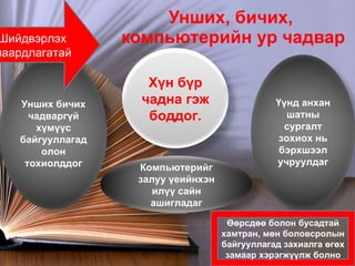 Унших, бичих,  компьютерийн ур чадвар Шийдвэрлэх шаардлагатай Өөрсдөө болон бусадтай хамтран, мөн боловсролын байгууллагад захиалга өгөх замаар хэрэгжүүлж болно Хүн бүр чадна гэж боддог. Үүнд анхан шатны сургалт зохиох нь бэрхшээл учруулдаг Компьютерийг залуу үеийнхэн илүү сайн ашигладаг Унших бичих чадваргүй хүмүүс байгууллагад олон тохиолддог 