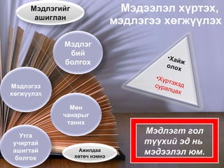 Мэдээлэл хүртэх,  мэдлэгээ хөгжүүлэх Мэдлэгт гол түүхий эд нь  мэдээлэл юм. Хайж олох Хүртэхэд суралцах Мэдлэгийг ашиглан Мэдлэг бий болгох Утга учиртай ашигтай болгох Мөн чанарыг таних Мэдлэгээ хөгжүүлэх Ажилдаа хөтөч нэмнэ 