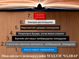 Манлайлагч менежрүүдийн МЭДЛЭГ ЧАДВАР 1. 2. 6. 5. 4. 3. 7. Хамтдаа дасгалжуулах Стратегийн харилцан ярилцлагыг  хялбаршуулан  зохицуулах Алсын харааг тодорхойлох Өөрчлөлтийг удирдан зохицуулах  Стратеги сэтгэлгээ Бүлгийн үйл явцыг хялбаршуулан зохицуулах Үйлдлээрээ бусдад  үлгэр жишээ үзүүлэх 