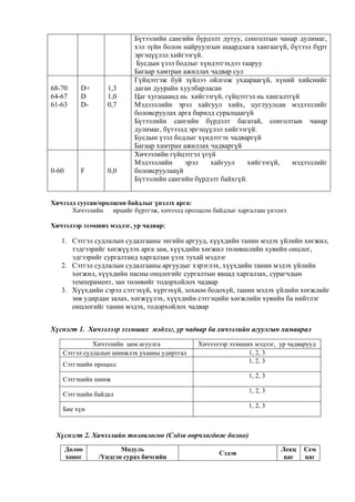 Бүтээлийн сангийн бүрдэлт дутуу, сонголтын чанар дулимаг,
хэл зүйн болон найруулгын шаардлага хангаагүй, бүтээл бүрт
эргэцүүлэл хийгээгүй.
Бусдын үзэл бодлыг хүндэтгэхдээ тааруу
Багаар хамтран ажиллах чадвар сул
68-70
64-67
61-63
D+
D
D-
1,3
1,0
0,7
Гүйцэтгэж буй зүйлээ ойлгож ухаараагүй, хүний хийснийг
даган дуурайн хуулбарласан
Цаг хугацаанд нь хийгээгүй, гүйцэтгэл нь хангалтгүй
Мэдээллийн эрэл хайгуул хийх, цуглуулсан мэдээллийг
боловсруулах арга барилд суралцаагүй
Бүтээлийн сангийн бүрдэлт багатай, сонголтын чанар
дулимаг, бүтээлд эргэцүүлэл хийгээгүй.
Бусдын үзэл бодлыг хүндэтгэх чадваргүй
Багаар хамтран ажиллах чадваргүй
0-60 F 0,0
Хичээлийн гүйцэтгэл үгүй
Мэдээллийн эрэл хайгуул хийгээгүй, мэдээллийг
боловсруулааүй
Бүтээлийн сангийн бүрдэлт байхгүй.
Хичээлд суусан/оролцсон байдлыг үнэлэх арга:
Хичээлийн ирцийг бүртгэж, хичээлд оролцсон байдлыг харгалзан үнэлнэ.
Хичээлээр эзэмших мэдлэг, ур чадвар:
1. Сэтгэл судлалын судалгааны энгийн аргууд, хүүхдийн танин мэдэх үйлийн хөгжил,
тэдгээрийг хөгжүүлэх арга зам, хүүхдийн хөгжил төлөвшлийн хувийн онцлог,
эдгээрийг сургалтанд харгалзан үзэх тухай мэдлэг
2. Сэтгэл судлалын судалгааны аргуудыг хэрэглэх, хүүхдийн танин мэдэх үйлийн
хөгжил, хүүхдийн насны онцлогийг сургалтын явцад харгалзах, сурагчдын
темперамент, зан төлөвийг тодорхойлох чадвар
3. Хүүхдийн сэрэл сэтгэхүй, хүртэхүй, зохион бодохуй, танин мэдэх үйлийн хөгжлийг
зөв удирдан залах, хөгжүүлэх, хүүхдийн сэтгэцийн хөгжлийн хувийн ба нийтлэг
онцлогийг танин мэдэх, тодорхойлох чадвар
Хүснэгт 1. Хичээлээр эзэмших мэдлэг, ур чадвар ба хичээлийн агуулгын хамаарал
Хичээлийн цөм агуулга Хичээлээр эзэмших мэдлэг, ур чадварууд
Сэтгэл судлалын шинжлэх ухааны удиртгал 1, 2, 3
Сэтгэцийн процесс
1, 2, 3
Сэтгэцийн шинж
1, 2, 3
Сэтгэцийн байдал
1, 2, 3
Бие хүн
1, 2, 3
Хүснэгт 2. Хичээлийн төлөвлөгөө (Сэдэв өөрчлөгдөж болно)
Долоо
хоног
Модуль
/Үндсэн сурах бичгийн
Сэдэв
Лекц
цаг
Сем
цаг
 