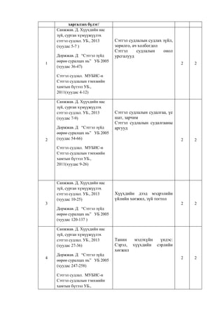 харгалзах бүлэг/
1
Санжжав. Д. Хүүхдийн нас
зүй, сурган хүмүүжүүлэх
сэтгэл судлал. УБ., 2013
(хуудас 5-7 )
Доржжав. Д “Сэтгэл зүйд
өөрөө суралцах нь” УБ 2005
(хуудас 36-47)
Сэтгэл судлал. МУБИС-н
Сэтгэл судлалын тэнхмийн
хамтын бүтээл УБ.,
2011(хуудас 4-12)
Сэтгэл судлалын судлах зүйл,
зорилго, ач холбогдол
Сэтгэл судлалын онол
урсгалууд
2 2
2
Санжжав. Д. Хүүхдийн нас
зүй, сурган хүмүүжүүлэх
сэтгэл судлал. УБ., 2013
(хуудас 7-9)
Доржжав. Д “Сэтгэл зүйд
өөрөө суралцах нь” УБ 2005
(хуудас 54-66)
Сэтгэл судлал. МУБИС-н
Сэтгэл судлалын тэнхмийн
хамтын бүтээл УБ.,
2011(хуудас 9-26)
Сэтгэл судлалын судалгаа, үе
шат, зарчим
Сэтгэл судлалын судалгааны
аргууд
2 2
3
Санжжав. Д. Хүүхдийн нас
зүй, сурган хүмүүжүүлэх
сэтгэл судлал. УБ., 2013
(хуудас 10-25)
Доржжав. Д “Сэтгэл зүйд
өөрөө суралцах нь” УБ 2005
(хуудас 120-137 )
Хүүхдийн дээд мэдрэлийн
үйлийн хөгжил, зүй тогтол
2 2
4
Санжжав. Д. Хүүхдийн нас
зүй, сурган хүмүүжүүлэх
сэтгэл судлал. УБ., 2013
(хуудас 27-36)
Доржжав. Д “Сэтгэл зүйд
өөрөө суралцах нь” УБ 2005
(хуудас 247-258)
Сэтгэл судлал. МУБИС-н
Сэтгэл судлалын тэнхмийн
хамтын бүтээл УБ.,
Танин мэдэхүйн үндэс:
Сэрэл, хүүхдийн сэрлийн
хөгжил
2 2
 