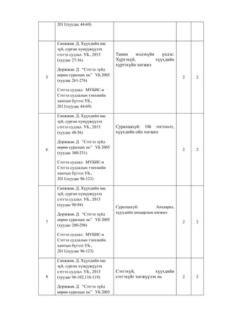 2011(хуудас 44-69)
5
Санжжав. Д. Хүүхдийн нас
зүй, сурган хүмүүжүүлэх
сэтгэл судлал. УБ., 2013
(хуудас 27-36)
Доржжав. Д “Сэтгэл зүйд
өөрөө суралцах нь” УБ 2005
(хуудас 261-276)
Сэтгэл судлал. МУБИС-н
Сэтгэл судлалын тэнхмийн
хамтын бүтээл УБ.,
2011(хуудас 44-69)
Танин мэдэхүйн үндэс:
Хүртэхүй, хүүхдийн
хүртэхүйн хөгжил
2 2
6
Санжжав. Д. Хүүхдийн нас
зүй, сурган хүмүүжүүлэх
сэтгэл судлал. УБ., 2013
(хуудас 48-56)
Доржжав. Д “Сэтгэл зүйд
өөрөө суралцах нь” УБ 2005
(хуудас 300-331)
Сэтгэл судлал. МУБИС-н
Сэтгэл судлалын тэнхмийн
хамтын бүтээл УБ.,
2011(хуудас 96-123)
Суралцахуй: Ой тогтоолт,
хүүхдийн ойн хөгжил
2 2
7
Санжжав. Д. Хүүхдийн нас
зүй, сурган хүмүүжүүлэх
сэтгэл судлал. УБ., 2013
(хуудас 90-94)
Доржжав. Д “Сэтгэл зүйд
өөрөө суралцах нь” УБ 2005
(хуудас 280-298)
Сэтгэл судлал. МУБИС-н
Сэтгэл судлалын тэнхмийн
хамтын бүтээл УБ.,
2011(хуудас 96-123)
Суралцахуй: Анхаарал,
хүүхдийн анхаарлын хөгжил
2 2
8
Санжжав. Д. Хүүхдийн нас
зүй, сурган хүмүүжүүлэх
сэтгэл судлал. УБ., 2013
(хуудас 96-102,116-119)
Доржжав. Д “Сэтгэл зүйд
өөрөө суралцах нь” УБ 2005
Сэтгэхүй, хүүхдийн
сэтгэхүйг хөгжүүлэх нь 2 2
 