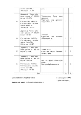 хамтын бүтээл УБ.,
2011(хуудас 124-148)
итгэл
13
Доржжав. Д “Сэтгэл зүйд
өөрөө суралцах нь” УБ 2005
(хуудас 505-517 )
Сэтгэл судлал. МУБИС-н
Сэтгэл судлалын тэнхмийн
хамтын бүтээл УБ.,
2011(хуудас 211-221)
Темперамент буюу авир
араншин
Сурагчдын авир араншинг
тодорхойлох нь 2 2
14
Доржжав. Д “Сэтгэл зүйд
өөрөө суралцах нь” УБ 2005
(хуудас 522-536)
Сэтгэл судлал. МУБИС-н
Сэтгэл судлалын тэнхмийн
хамтын бүтээл УБ.,
2011(хуудас 221-227)
Зан төлөв
Сурагчдын зан төлөвийг
тодорхойлох нь 2 2
15
Доржжав. Д “Сэтгэл зүйд
өөрөө суралцах нь” УБ 2005
(хуудас 482-499)
Авьяас билэг
Сурагчдын авьяас билэгийг
хөгжүүлэх нь
2 2
16
Доржжав. Д “Сэтгэл зүйд
өөрөө суралцах нь” УБ 2005
(хуудас 419-451 )
Сэтгэл судлал. МУБИС-н
Сэтгэл судлалын тэнхмийн
хамтын бүтээл УБ.,
2011(хуудас 250-268)
Бие хүн, түүний сэтгэл зүйн
бүтэц
Бие хүний үйл ажиллагаа 2 2
Нийт 32 32
Хичээлийн хөтөлбөр бэлтгэсэн: С. Баасандулам (МА)
Г.Эрдэнэцэцэг (MA)
Шинэчилсэн огноо: 2015 оны 10 дугаар сарын 10
 