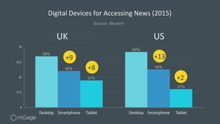 Digital	
  Devices	
  for	
  Accessing	
  News	
  (2015)	
  
	
  
UK
 US
+9	
  
+8	
  
+13	
  
+2	
  
Source:  Reuters
 