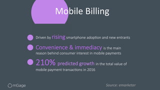 Convenience  &  immediacy  is  the  main  
reason  behind  consumer  interest  in  mobile  payments
210%  predicted  growt...