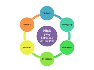 Tertarik 
Pihak 
yang 
terlibat 
dalam CEK 
Pemegang 
Pembawa 
Pengganti 
Penarik 
Endosan 
 