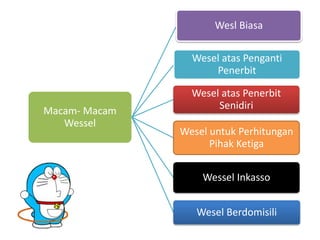 Macam- Macam 
Wessel 
Wesl Biasa 
Wesel atas Penganti 
Penerbit 
Wesel atas Penerbit 
Senidiri 
Wesel untuk Perhitungan 
Pihak Ketiga 
Wessel Inkasso 
Wesel Berdomisili 
 