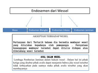 Endosemen dari Wessel 
Biasa Endosmen Blangko Endosmen Inkaso Endosmen Jaminan 
AKSEPTASI TERHADAP WESEL 
Pertanyaan dari Tertarik bahawa dia bersedia membayar wesel 
yang ditujukan kepadanya oleh pemegangya . Pernyataan 
kesanggupan membayar tersebut dapat ditulis didepan atau 
dibelakang wesel tersebut 
AVAL DALAM WESEL 
Lembaga Pemberian Jaminan dalam hukum wesel . Dalam hal ini pihak 
ketiga yang disebut pihak avalis dapat menjamin bahwa jika wesel tersebut 
tidak terbayarkan pada saatnya maka pihak avalis tersebut yang akan 
membayarnya 
 