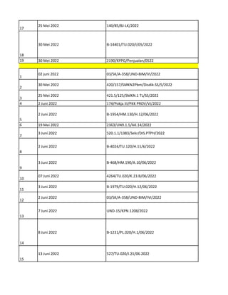 17
25 Mei 2022 140/85/BJ-LK/2022
18
30 Mei 2022 B-14401/TU.020/I/05/2022
19 30 Mei 2022 2190/KPPG/Penjualan/0522
1
02 juni 2022 03/SK/A-358/UND-BIM/VI/2022
2
30 Mei 2022 420/157/SMKN2Pbm/Disdik.SS/5/2022
3
25 Mei 2022 421.5/125/SMKN.1 TL/SS/2022
4 2 Juni 2022 174/Pokja III/PKK PROV/VI/2022
5
2 Juni 2022 B-1954/HM.130/H.12/06/2022
6 19 Mei 2022 2363/UN9.1.5/AK.14/2022
7
3 Juni 2022 520.1.1/1383/Sekr/DIS.PTPH/2022
8
2 Juni 2022 B-4024/TU.120/H.11/6/2022
9
3 Juni 2022 B-468/HM.190/A.10/06/2022
10
07 Juni 2022 4264/TU.020/K.23.B/06/2022
11
3 Juni 2022 B-1979/TU.020/H.12/06/2022
12
2 Juni 2022 03/SK/A-358/UND-BIM/IVI/2022
13
7 Juni 2022 UND-15/KPN.1208/2022
14
8 Juni 2022 B-1231/PL.020/H.1/06/2022
15
13 Juni 2022 527/TU.020/I.21/06.2022
 