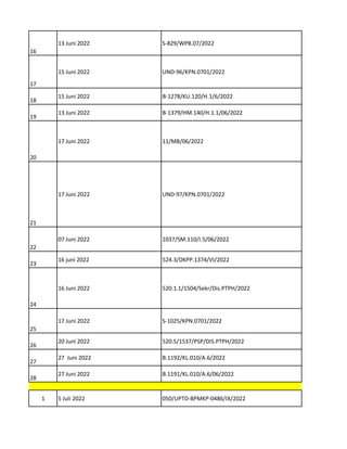 16
13 Juni 2022 S-829/WPB.07/2022
17
15 Juni 2022 UND-96/KPN.0701/2022
18
15 Juni 2022 B-1278/KU.120/H.1/6/2022
19
13 Juni 2022 B-1379/HM.140/H.1.1/06/2022
20
17 Juni 2022 11/MB/06/2022
21
17 Juni 2022 UND-97/KPN.0701/2022
22
07 Juni 2022 1037/SM.110/I.5/06/2022
23
16 juni 2022 524.3/DKPP.1374/VI/2022
24
16 Juni 2022 520.1.1/1504/Sekr/Dis.PTPH/2022
25
17 Juni 2022 S-1025/KPN.0701/2022
26
20 Juni 2022 520.5/1537/PSP/DIS.PTPH/2022
27
27 Juni 2022 B.1192/KL.010/A.6/2022
28
27 Juni 2022 B.1191/KL.010/A.6/06/2022
1 5 Juli 2022 050/UPTD-BPMKP-0486/IX/2022
 