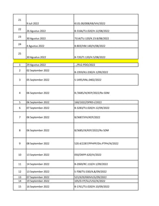 21
9 Juli 2022 Kl.01.00/008/KB/VIII/2022
22
26 Agustus 2022 B-3166/TU.020/H.12/08/2022
23
30 Agustus 2022 7114/TU.120/K.23.B/08/2022
24
4 Agustus 2022 B-803/HM.140/H/08/2022
25
30 Aguatus 2022 B-720/TI.120/H.5/08/2022
1 29 Agustus 2022 .../PLG-PDO/2022
2 02 September 2022
B-1959/KU.030/H.1/09/2022
3 05 September 2022 S-1495/KNL.0402/2022
4 06 September 2022 B /3685/IX/KEP/2022/Ro SDM
5 06 September 2022 160/1022/DPRD-I/2022
6 07 September 2022 B-3283/TU.020/H.12/09/2022
7 06 September 2022 B/3687/VIII/KEP/2022
8 06 September 2022 B/3685/IX/KEP/2022/Ro SDM
9 08 September 2022 520.4/2287/PPHPP/Dis.PTPH/IX/2022
10 13 September 2022 050/DKPP.620/III/2022
11 14 September 2022 B-2069/RC.110/H.1/09/2022
12 13 September 2022 S-708/TU.030/A,&/09/2022
13 07 September 2022 521/629/XXXVII/G/09/2022
14 19 September 2022 105/D.FP/SU/USS/IX/2022
15 16 September 2022 B-1761/TU.020/H.10/09/2022
 