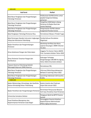 Balai Besar Pengkajian dan Pengembangan
Teknologi Pertanian
Pelaksanaan DUPAK Online untuk
pejabat fungsional bidang
pertanian
Balai Besar Pengkajian dan Pengembangan
Teknologi Pertanian
Pengalihan SDM Badan Litbang
Pertanian Ke Badan Riset dan
Inovasi Nasional
Balai Besar Pengkajian dan Pengembangan
Teknologi Pertanian
Pengumpulan DUPAK Jabatan
Fungsional Pranata Humas
Balai Pengkajian Teknologi Pertanian Riau Permohonan Mutasi / Pindah Tugas
Balai Penerapan Standar Instrumen Lingkungan
Hidup dan Kehutanan Palembang
Pemberitahuan Perubahan
Organisasi
Badan Penelitian dan Pengenmbangan
Pertanian
Workshop Verifikasi dan Reviu
Laporan Keuangan / BMN Tahunan
TA 2021
Dinas Ketahanan Pangan dan Peternakan
Anggota Tim Komisi Teknis OKKPD
Prov. Sumatera Selatan Tahun 2022
Dinas Pertanian Tanaman Pangan dan
Hortikultura
Dukungan Terhadap
Pengembangan 200.000 Ha Jagung
Tahun 2022 di Sumatera Selatan
Yayasan Xaverius Palembang Sekolah
Menengah Kejuruan (SMK) Xaverius
Permohonan PKL
Balai Besar Pengkajian dan Pengembangan
Teknologi Pertanian
Informasi Diklat Kepustakawanan
Berbasis E-Learning Tahun 2022
Balai Besar Pengkajian dan Pengembangan
Teknologi Pertanian
Launching Indonesian CSA Country
Profile
Badan Meteorologi, Klimatologi, dan Geofisika
Stasiun Klimatologi Kelas I Palembang
Buletin Analisis dan Prakiraan
Hujan Edisi Januari 2022
Badan Penelitian dan Pengembangan Pertanian
Permintaan Penyusunan Besaran
Tarif atas Perolehan Hasil Pertanian
Universitas Sumatera Selatan
Pengajuan Benih ke BPTP Provinsi
Sumsel
Pusat Pelatihan Manajemen dan
Kepemimpinan Pertanian Ciawi Bogor
Pemanggilan Peserta Pelatihan
Kepemimpinan Administrator
(PKA) Lingkup Kementan
JANUARI
FEBRUARI
Asal Surat Perihal
 