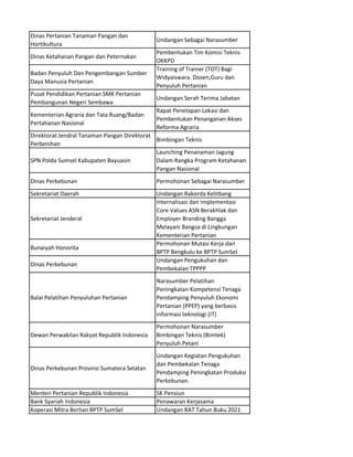 Dinas Pertanian Tanaman Pangan dan
Hortikultura
Undangan Sebagai Narasumber
Dinas Ketahanan Pangan dan Peternakan
Pembentukan Tim Komisi Teknis
OKKPD
Badan Penyuluh Dan Pengembangan Sumber
Daya Manusia Pertanian
Training of Trainer (TOT) Bagi
Widyaiswara. Dosen,Guru dan
Penyuluh Pertanian
Pusat Pendidikan Pertanian SMK Pertanian
Pembangunan Negeri Sembawa
Undangan Serah Terima Jabatan
Kementerian Agraria dan Tata Ruang/Badan
Pertahanan Nasional
Rapat Penetapan Lokasi dan
Pembentukan Penanganan Akses
Reforma Agraria
Direktorat Jendral Tanaman Pangan Direktorat
Perbenihan
Bimbingan Teknis
SPN Polda Sumsel Kabupaten Bayuasin
Launching Penanaman Jagung
Dalam Rangka Program Ketahanan
Pangan Nasional
Dinas Perkebunan Permohonan Sebagai Narasumber
Sekretariat Daerah Undangan Rakorda Kelitbang
Sekretariat Jenderal
Internalisasi dan Implementasi
Core Values ASN Berakhlak dan
Employer Branding Bangga
Melayani Bangsa di Lingkungan
Kementerian Pertanian
Bunaiyah Honorita
Permohonan Mutasi Kerja dari
BPTP Bengkulu ke BPTP SumSel
Dinas Perkebunan
Undangan Pengukuhan dan
Pembekalan TPPPP
Balai Pelatihan Penyuluhan Pertanian
Narasumber Pelatihan
Peningkatan Kompetensi Tenaga
Pendamping Penyuluh Ekonomi
Pertanian (PPEP) yang berbasis
informasi teknologi (IT)
Dewan Perwakilan Rakyat Republik Indonesia
Permohonan Narasumber
Bimbingan Teknis (Bimtek)
Penyuluh Petani
Dinas Perkebunan Provinsi Sumatera Selatan
Undangan Kegiatan Pengukuhan
dan Pembekalan Tenaga
Pendamping Peningkatan Produksi
Perkebunan.
Menteri Pertanian Republik Indonesia SK Pensiun
Bank Syariah Indonesia Penawaran Kerjasama
Koperasi Mitra Berlian BPTP SumSel Undangan RAT Tahun Buku 2021
 