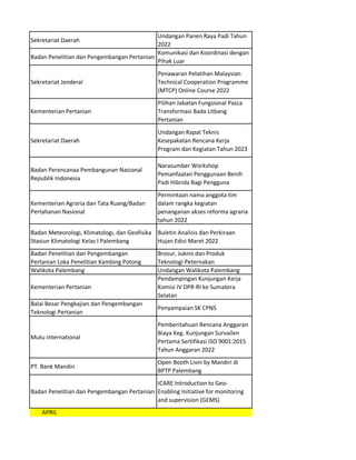 Sekretariat Daerah
Undangan Panen Raya Padi Tahun
2022
Badan Penelitian dan Pengembangan Pertanian
Komunikasi dan Koordinasi dengan
Pihak Luar
Sekretariat Jenderal
Penawaran Pelatihan Malaysian
Technical Cooperation Programme
(MTCP) Online Course 2022
Kementerian Pertanian
Pilihan Jabatan Fungsional Pasca
Transformasi Bada Litbang
Pertanian
Sekretariat Daerah
Undangan Rapat Teknis
Kesepakatan Rencana Kerja
Program dan Kegiatan Tahun 2023
Badan Perencanaa Pembangunan Nasional
Republik Indonesia
Narasumber Workshop
Pemanfaatan Penggunaan Benih
Padi Hibrida Bagi Pengguna
Kementerian Agraria dan Tata Ruang/Badan
Pertahanan Nasional
Permintaan nama anggota tim
dalam rangka kegiatan
penanganan akses reforma agraria
tahun 2022
Badan Meteorologi, Klimatologi, dan Geofisika
Stasiun Klimatologi Kelas I Palembang
Buletin Analisis dan Perkiraan
Hujan Edisi Maret 2022
Badan Penelitian dan Pengembangan
Pertanian Loka Penelitian Kambing Potong
Brosur, Juknis dan Produk
Teknologi Peternakan
Walikota Palembang Undangan Walikota Palembang
Kementerian Pertanian
Pendampingan Kunjungan Kerja
Komisi IV DPR-RI ke Sumatera
Selatan
Balai Besar Pengkajian dan Pengembangan
Teknologi Pertanian
Penyampaian SK CPNS
Mutu International
Pemberitahuan Rencana Anggaran
Biaya Keg. Kunjungan Survailen
Pertama Sertifikasi ISO 9001:2015
Tahun Anggaran 2022
PT. Bank Mandiri
Open Booth Livin by Mandiri di
BPTP Palembang
Badan Penelitian dan Pengembangan Pertanian
ICARE Introduction to Geo-
Enabling Initiative for monitoring
and supervision (GEMS)
APRIL
 