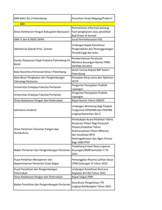 SMK Bakti Ibu 3 Palembang Penarikan Siswa Magang/Prakerin
Dinas Ketahanan Pangan Kabupaten Banyuasin
Permohonan Informasi tentang
hasil pengkajiann atau penelitian
Bad Driyer di Sumsel
SMK TI dan B.INDO SAINS Surat Permohonanan PSG
Sekretariat Daerah Prov. Sumsel
Undangan Rapat Koordinasi
Pengendalian dan Penanggulangan
Penyakit gigi dan kuku
Kantor Pelayanan Pajak Pratama Palembang Ilir
Barat
Pemberitahuan Peraturan
Mentero Keuangan Nomor PMK-
59/PMK.03/2022
Balai Karantina Pertanian Kelas I Palembang
Serah Terima Kepala BKP Kelas I
Palembang
Balai Besar Pengkajian dan Pengembangan
Teknologi Pertanian
Penyajian Kerja sama dan Optimasi
IP2TP
Universitas Sriwijaya Fakultas Pertanian
Pengantar Penjajakan Praktek
Lapangan
Universitas Sriwijaya Fakultas Pertanian
Pengantar Penjajakan Praktek
Lapangan
Dinas Ketahanan Pangan Dan Peternakan Rapat Komisi Teknis OKKPD
Sekretaris Jenderal
Undangan Workshop Bagi Pejabat
Fungsional APKAPBN dan PKAPBN
Lingkup Kementan Gel.2
Dinas Pertanian Tanaman Pangan dan
Hortikultura
Pembukaan Acara Pelatihan Teknis
Korporasi Petani Bagi Penyuluh
Petanis;Pelatihan Teknis
Kewirausahaan Petani Milenial;
dan Sosialisasi BPJS
Ketenagakerjaan dan Agen Perisai
Bagi 1400 PPEP
Badan Pertanian Dan Pengembangan Pertanian
Tindaklanjut Hasil Reviu Laporan
Keuangan/BMN Semester II TA
2021
Pusat Pelatihan Manajemen dan
Kepemimpinan Pertanian Ciawi Bogor
Pemanggilan Peserta Latihan Dasar
CPNS Golongan III Tahun 2022
Pusat Penelitian dan Pengembangan
Peternakan
Undangan Koordinasi Rencana
Kegiatan KS FAO Tahun 2022
Dinas Ketahanan Pangan dan Peternakan Rapat Satgas PMK
Badan Penelitian dan Pengembangan Pertanian
Koordinasi Pengelolaan TIK
Lingkup Balitbangtan Tahun 2022
MEI
 