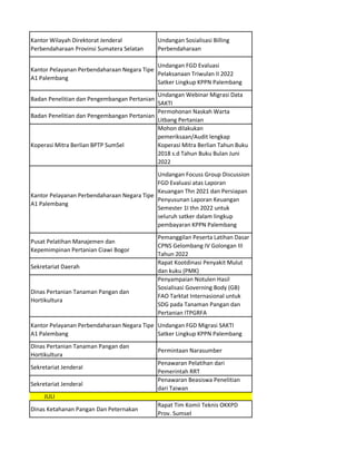 Kantor Wilayah Direktorat Jenderal
Perbendaharaan Provinsi Sumatera Selatan
Undangan Sosialisasi Billing
Perbendaharaan
Kantor Pelayanan Perbendaharaan Negara Tipe
A1 Palembang
Undangan FGD Evaluasi
Pelaksanaan Triwulan II 2022
Satker Lingkup KPPN Palembang
Badan Penelitian dan Pengembangan Pertanian
Undangan Webinar Migrasi Data
SAKTI
Badan Penelitian dan Pengembangan Pertanian
Permohonan Naskah Warta
Litbang Pertanian
Koperasi Mitra Berlian BPTP SumSel
Mohon dilakukan
pemeriksaan/Audit lengkap
Koperasi Mitra Berlian Tahun Buku
2018 s.d Tahun Buku Bulan Juni
2022
Kantor Pelayanan Perbendaharaan Negara Tipe
A1 Palembang
Undangan Focuss Group Discussion
FGD Evaluasi atas Laporan
Keuangan Thn 2021 dan Persiapan
Penyusunan Laporan Keuangan
Semester 1I thn 2022 untuk
seluruh satker dalam lingkup
pembayaran KPPN Palembang
Pusat Pelatihan Manajemen dan
Kepemimpinan Pertanian Ciawi Bogor
Pemanggilan Peserta Latihan Dasar
CPNS Gelombang IV Golongan III
Tahun 2022
Sekretariat Daerah
Rapat Kootdinasi Penyakit Mulut
dan kuku (PMK)
Dinas Pertanian Tanaman Pangan dan
Hortikultura
Penyampaian Notulen Hasil
Sosialisasi Governing Body (GB)
FAO Tarktat Internasional untuk
SDG pada Tanaman Pangan dan
Pertanian ITPGRFA
Kantor Pelayanan Perbendaharaan Negara Tipe
A1 Palembang
Undangan FGD Migrasi SAKTI
Satker Lingkup KPPN Palembang
Dinas Pertanian Tanaman Pangan dan
Hortikultura
Permintaan Narasumber
Sekretariat Jenderal
Penawaran Pelatihan dari
Pemerintah RRT
Sekretariat Jenderal
Penawaran Beasiswa Penelitian
dari Taiwan
Dinas Ketahanan Pangan Dan Peternakan
Rapat Tim Komii Teknis OKKPD
Prov. Sumsel
JULI
 