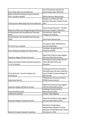 Dinas Peternakan dan Perkebunan
Surat Persetujuan penyaluran
benih kelapa sawit (SP2B-KS)
Dharma Wanita Persatuan Instansi Vertikal
Prov. Sumatera Selatan Mohon Bantuan Narasumber
Perhimpunan Metorologi Pertanian Indonesia
Kongres Luar Biasa dan FGD
Gerakan Pertanian Terpadu Tanah
Iklim
Badan Penelitian dan Pengembangan Pertanian
Fokus Group Discussion " Gerakan
Pertanian Terpadu Tanah Iklim
Pemberdayaan dan Kesejahteraan Keluarga
(PKK)
Permohonan Pinjam dan
Penggunaan Gedung
Pemberdayaan dan Kesejahteraan Keluarga
(PKK) Permintaan Narasumber
PT. Kimia Farma Apotek
Penawaran Obat, Multivitamin,
dan Alat Kesehatan
Dinas Ketahanan Pangan Dan Peternakan
Undangan Pengukuhan dan
Pelatihan PPTPPP
Kepolisian Negara RI Daerah Sumsel
Rapat Giat Pelatihan bagi anggota
Polri dan PNS Polda Sumsel
Dewan Perwakilan Rakyat Republik Indonesia
Ir. Hj. Sri Kustina
Permohonan Narasumber Bimtek
Tiknis (Bimtek) Petani dan
Penyuluh
Dinas Pertanian Tanaman Pangan dan
Hortikultura
Undangan Pertemuan Koordinasi
Peluang Ekspor dan atau Substitusi
Impor Produk Tanaman Pangan di
OKU Selatan
Sekretariat Daerah
Pelaksanaan Penyusunan Revisi
RTRW Provinsi Sumsel
Kepolisian Negara RI Daerah Sumsel
Rapat Giat Pelatihan bagi anggota
Polri dan PNS Polda Sumsel
Pusat Penelitian Karet
Undangan Peserta Konfersi
Nasional Karet 2022
Sekretariat Jenderal Validasi Data Pegawai
Kepolisian Negara RI Daerah Sumsel
Rapat Giat Pelatihan bagi anggota
Polri dan PNS Polda Sumsel
Menteri Pertanian Republik Indonesia
Pemberian Penghargaan
Abdobaktitani Kepad Unit Kerja
Pelayanan Publik Berprestasi bidan
Pertanian th. 2022
 