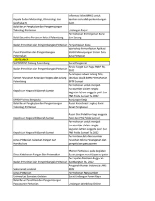 Kepala Badan Metorologi, Klimatologi dan
Geofisika RI
Informasi Iklim BMKG untuk
kenikan suhu dab perkembangan
iklim
Balai Besar Pengkajian dan Pengembangan
Teknologi Pertanian Undangan Rapat
Balai Karantina Pertanian Kelas I Palembang
Permohonan Peminjaman Kursi
dan Sarung
Badan Penelitian dan Pengembangan Pertanian Penyampaian Buku
Pusat Penelitian dan Pengembangan
Peternakan
Workshop Pemanfaatan Aplikasi
Sibibit Menunjangan Sistem Satu
data Pertanian
SUCOFINDO Cabang Palembang Surat Pengantar
Badan Penelitian dan Pengembangan Pertanian
Revisi Target dan Pagu PNBP TA.
2022
Kantor Pelayanan Kekayaan Negara dan Lelang
Palembang
Penetapan Jadwal Lelang Non
Eksekusi Wajib BMN Permohonan
BPTP Sumsel
Kepolisian Negara RI Daerah Sumsel
Permohonan untuk menjadi
narasumber dalam rangka
kegiatan latram anggota polri dan
PNS Polda Sumsel Ta.2022
DPRD Provinsi Bengkulu Kunjungan Kerja
Balai Besar Pengkajian dan Pengembangan
Teknologi Pertanian
Rapat Koordinasi Lingkup Balai
Besar Pengkajian
Kepolisian Negara RI Daerah Sumsel
Rapat Giat Pelatihan bagi anggota
Polri dan PNS Polda Sumsel
Kepolisian Negara RI Daerah Sumsel
Permohonan untuk menjadi
narasumber dalam rangka
kegiatan latram anggota polri dan
PNS Polda Sumsel Ta.2022
Dinas Pertanian Tanaman Pangan dan
Hortikultura
Permintaan data Narasumber
Pelatihan teknis Penanganan dan
pengelolaan pascapanen
Dinas Ketahanan Pangan Dan Peternakan
Mohon Partisipasi pada kegiatan
Bazar pangan murah/operasi pasar
Badan Penelitian dan Pengembangan Pertanian
Percepatan Realisasi Anggaran
Balitbangtan TA. 2022
Sekretariat Jenderal
Anugerah Humas Indonesia (AHI)
2022
Dinas Pertanian Permohonan Narasumber
Universitas Sumatera Selatan Surat Undangan Panen Raya
Balai Besar Penelitian dan Pengembangan
Pascapanen Pertanian Undangan Workshop Online
SEPTEMBER
 
