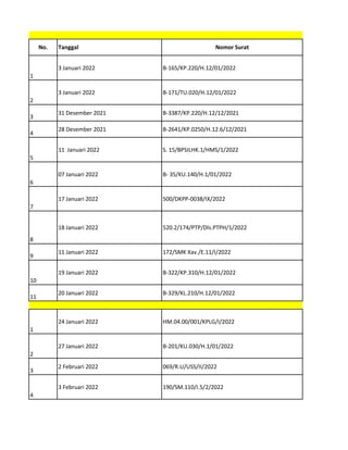 1
3 Januari 2022 B-165/KP.220/H.12/01/2022
2
3 Januari 2022 B-171/TU.020/H.12/01/2022
3
31 Desember 2021 B-3387/KP.220/H.12/12/2021
4
28 Desember 2021 B-2641/KP.0250/H.12.6/12/2021
5
11 Januari 2022 S. 15/BPSILHK.1/HMS/1/2022
6
07 Januari 2022 B- 35/KU.140/H.1/01/2022
7
17 Januari 2022 500/DKPP-0038/IX/2022
8
18 Januari 2022 520.2/174/PTP/Dls.PTPH/1/2022
9
11 Januari 2022 172/SMK Xav./E.11/I/2022
10
19 Januari 2022 B-322/KP.310/H.12/01/2022
11
20 Januari 2022 B-329/KL.210/H.12/01/2022
1
24 Januari 2022 HM.04.00/001/KPLG/I/2022
2
27 Januari 2022 B-201/KU.030/H.1/01/2022
3
2 Februari 2022 069/R.U/USS/II/2022
4
3 Februari 2022 190/SM.110/I.5/2/2022
No. Tanggal Nomor Surat
 