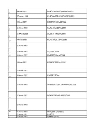 5
4 Maret 2022 520.4/103/PPHPP/Dis.PTPH/III/2022
6
2 Februari 2022 521.1/SK/UPTD.BPMKP-0091/IX/2022
7
9 Maret 2022 B-7138/SM.100/I/03/2022
8
15 Maret 2022 213/TU.020/I.21/03/2022
9
11 Maret 2022 586/16.71-NT.02/III/2022
10
7 Maret 2022 303/TU.020/C.2.1/03/2022
11
16 Maret 2022
12
14 Maret 2022 525/371 V.2/Bun
13 14 Maret 2022 005/0722/Litbang.I/2022
14
1 Maret 2022 B-1911/OT.070/A2/3/2022
15
15 Maret 2022
16
14 Maret 2022 525/372-V.2/Bun
17
14 Maret 2022 520.2.890/162/Sie.Diklat/BPPP/III/2022
18
17 Maret 2022 03/SK/A-358/UND-BIM/III/2022
19
18 Maret 2022
20 21 Maret 2022 00020/12013/AZ/02/22
21 21 Maret 2022 02/-3/239
22 22 Maret 2022 08/MB/03/2022
 