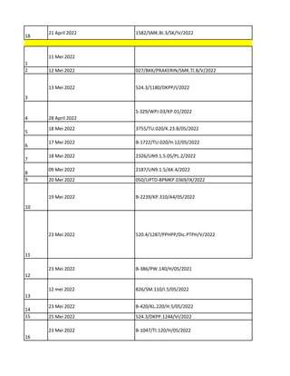 18
21 April 2022 1582/SMK.BI.3/SK/IV/2022
1
11 Mei 2022
2 12 Mei 2022 027/BKK/PRAKERIN/SMK.TI.B/V/2022
3
13 Mei 2022 524.3/1180/DKPP/I/2022
4 28 April 2022
S-329/WPJ.03/KP.01/2022
5
18 Mei 2022 3755/TU.020/K.23.B/05/2022
6
17 Mei 2022 B-1722/TU.020/H.12/05/2022
7
18 Mei 2022 2326/UN9.1.5.05/PL.2/2022
8
09 Mei 2022 2187/UN9.1.5/AK.4/2022
9 20 Mei 2022 050/UPTD-BPMKP.0369/IX/2022
10
19 Mei 2022 B-2239/KP.310/A4/05/2022
11
23 Mei 2022 520.4/1287/PPHPP/Dic.PTPH/V/2022
12
23 Mei 2022 B-386/PW.140/H/05/2021
13
12 mei 2022 826/SM.110/I.5/05/2022
14
23 Mei 2022 B-420/KL.220/H.5/05/2022
15 25 Mei 2022 524.3/DKPP.1244/VI/2022
16
23 Mei 2022 B-1047/TI.120/H/05/2022
 