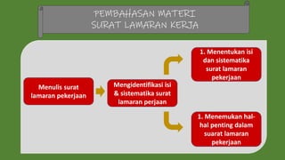 PEMBAHASAN MATERI
SURAT LAMARAN KERJA
Menulis surat
lamaran pekerjaan
Mengidentifikasi isi
& sistematika surat
lamaran perjaan
1. Menentukan isi
dan sistematika
surat lamaran
pekerjaan
1. Menemukan hal-
hal penting dalam
suarat lamaran
pekerjaan
 
