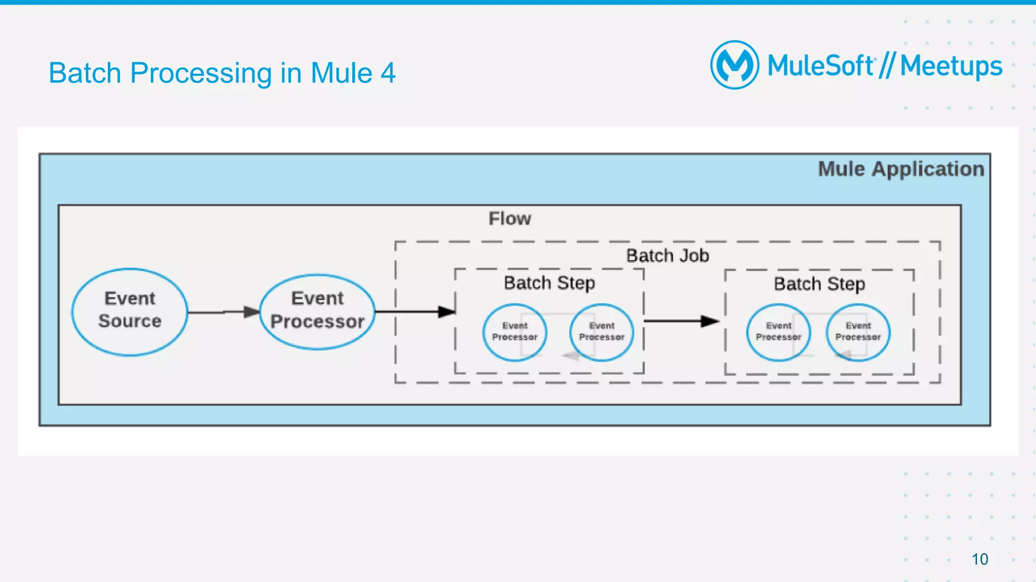 10
Batch Processing in Mule 4
 
