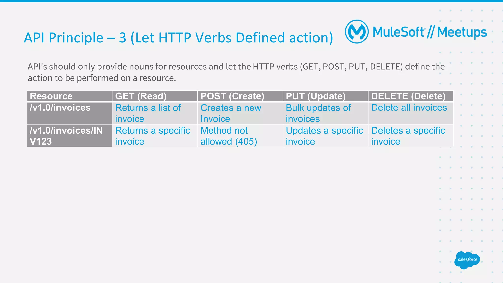 API Principle – 3 (Let HTTP Verbs Defined action)
API’s should only provide nouns for resources and let the HTTP verbs (GET, POST, PUT, DELETE) define the
action to be performed on a resource.
Resource GET (Read) POST (Create) PUT (Update) DELETE (Delete)
/v1.0/invoices Returns a list of
invoice
Creates a new
Invoice
Bulk updates of
invoices
Delete all invoices
/v1.0/invoices/IN
V123
Returns a specific
invoice
Method not
allowed (405)
Updates a specific
invoice
Deletes a specific
invoice
 