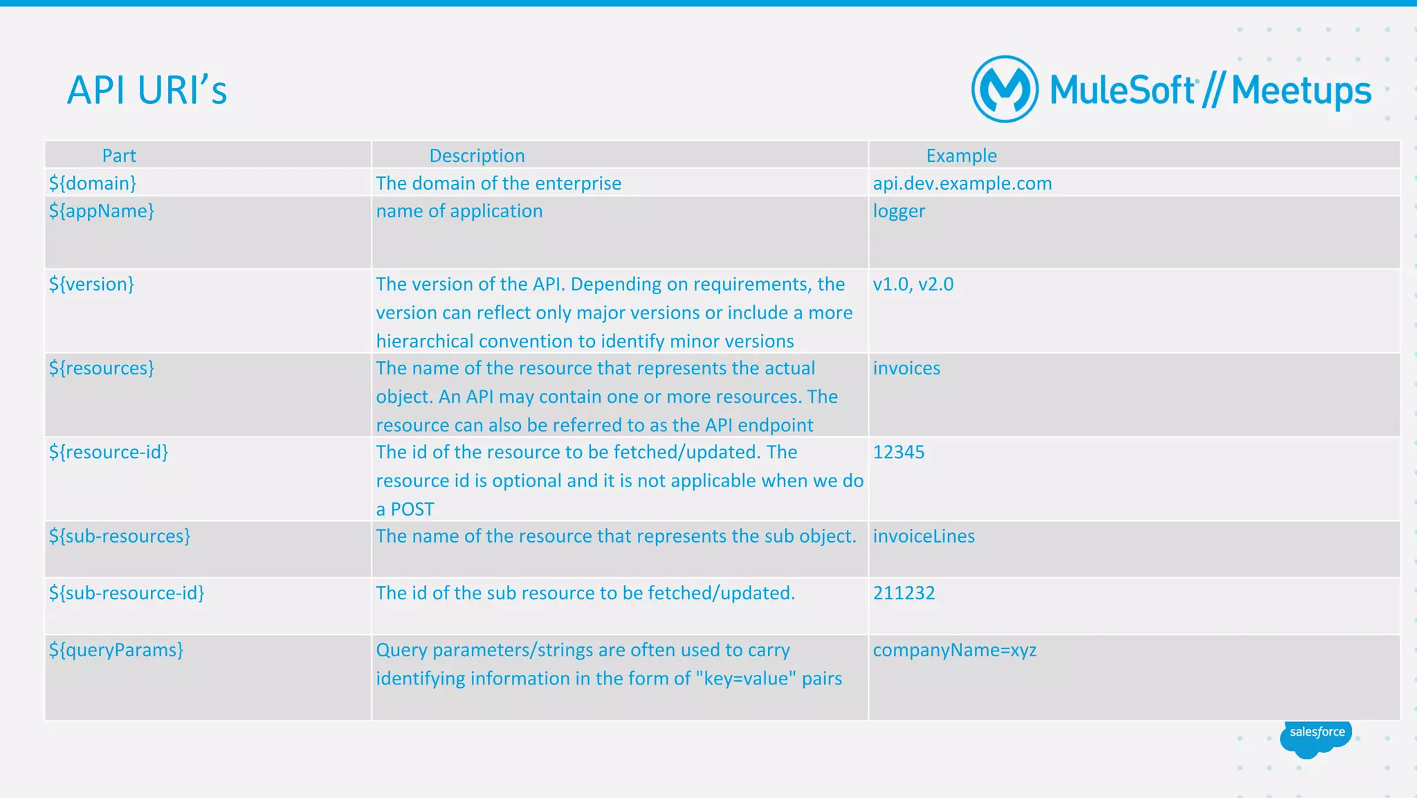 API URI’s
Part Description Example
${domain} The domain of the enterprise api.dev.example.com
${appName} name of application logger
${version} The version of the API. Depending on requirements, the
version can reflect only major versions or include a more
hierarchical convention to identify minor versions
v1.0, v2.0
${resources} The name of the resource that represents the actual
object. An API may contain one or more resources. The
resource can also be referred to as the API endpoint
invoices
${resource-id} The id of the resource to be fetched/updated. The
resource id is optional and it is not applicable when we do
a POST
12345
${sub-resources} The name of the resource that represents the sub object. invoiceLines
${sub-resource-id} The id of the sub resource to be fetched/updated. 211232
${queryParams} Query parameters/strings are often used to carry
identifying information in the form of "key=value" pairs
companyName=xyz
 