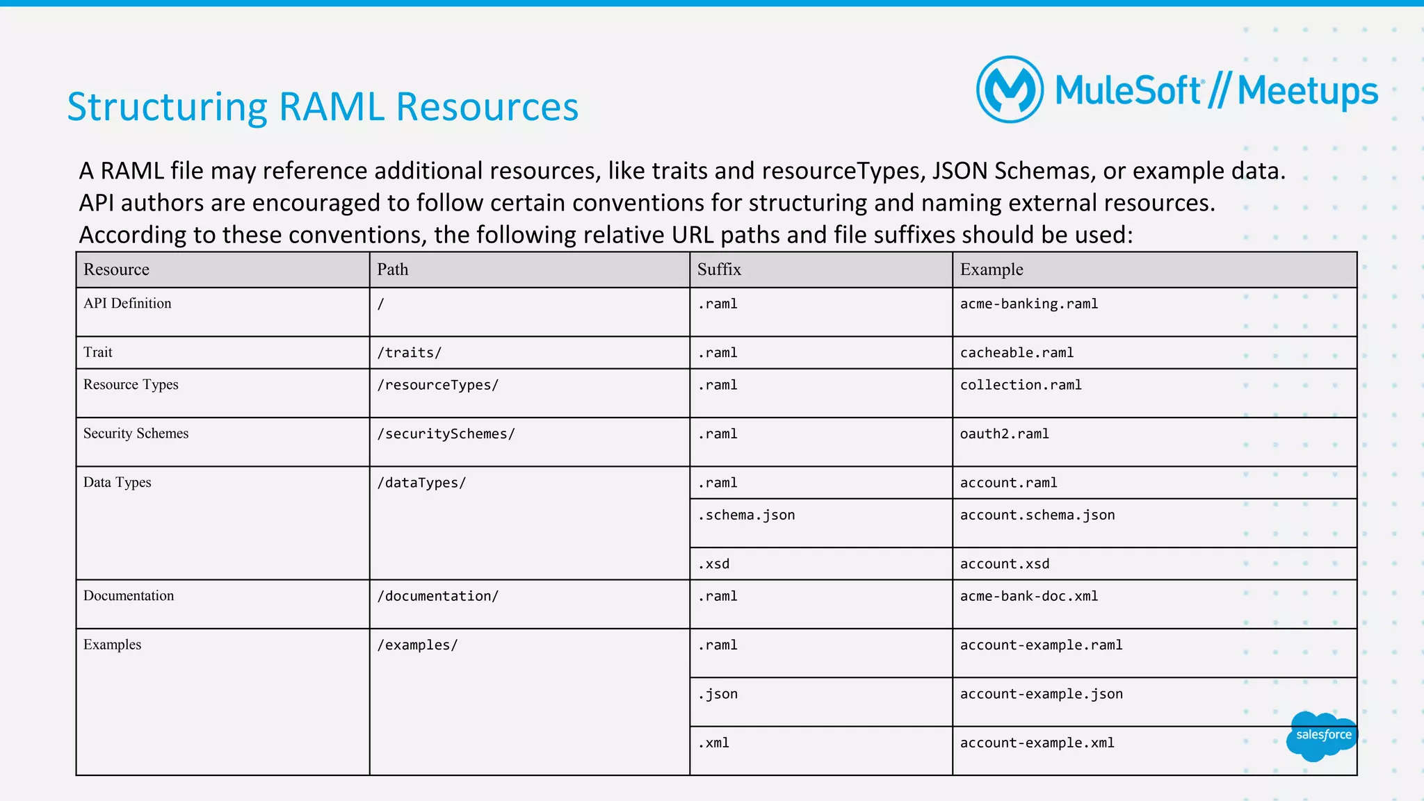 Structuring RAML Resources
A RAML file may reference additional resources, like traits and resourceTypes, JSON Schemas, or example data.
API authors are encouraged to follow certain conventions for structuring and naming external resources.
According to these conventions, the following relative URL paths and file suffixes should be used:
Resource Path Suffix Example
API Definition / .raml acme-banking.raml
Trait /traits/ .raml cacheable.raml
Resource Types /resourceTypes/ .raml collection.raml
Security Schemes /securitySchemes/ .raml oauth2.raml
Data Types /dataTypes/ .raml account.raml
.schema.json account.schema.json
.xsd account.xsd
Documentation /documentation/ .raml acme-bank-doc.xml
Examples /examples/ .raml account-example.raml
.json account-example.json
.xml account-example.xml
 