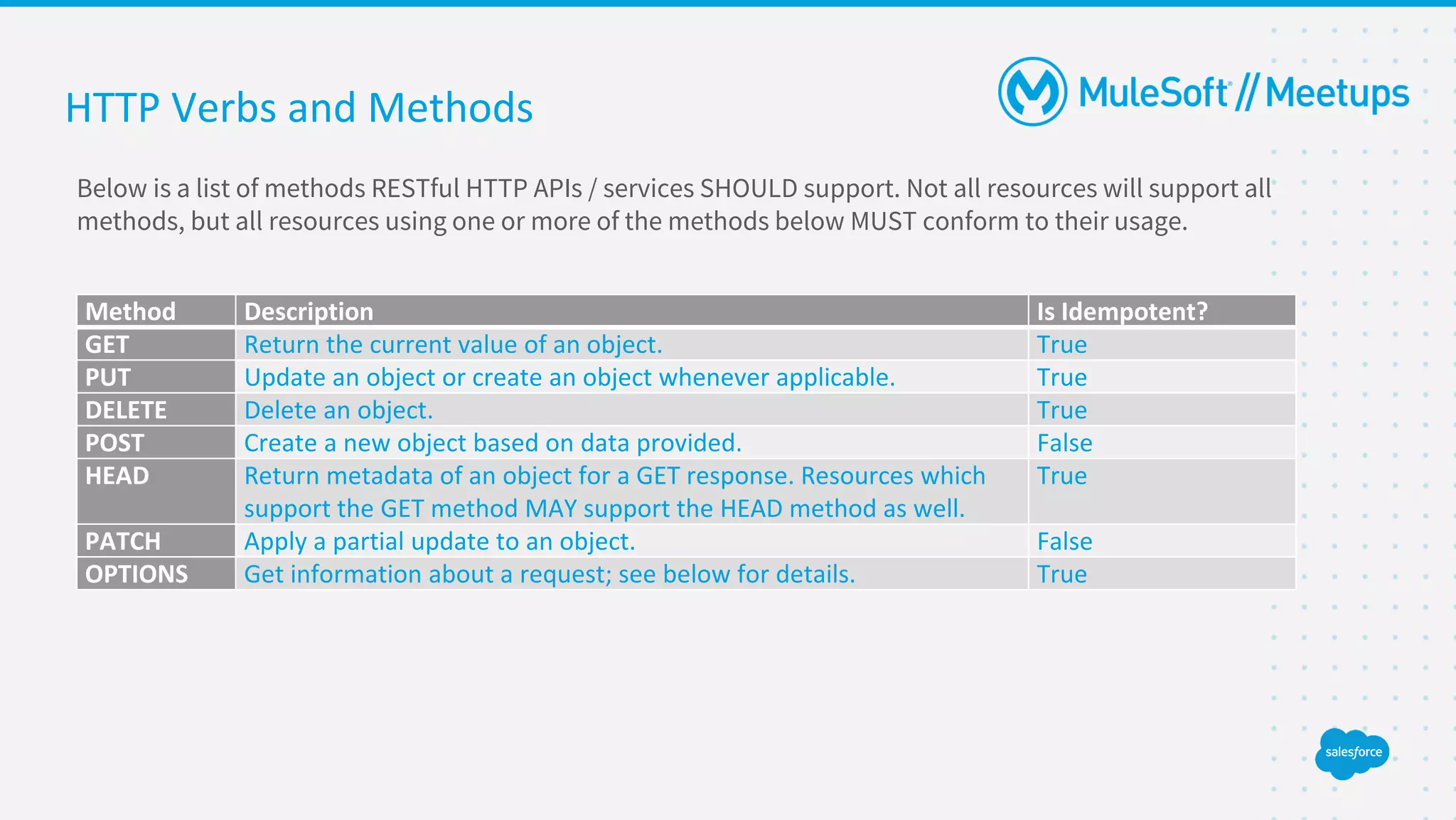 HTTP Verbs and Methods
Below is a list of methods RESTful HTTP APIs / services SHOULD support. Not all resources will support all
methods, but all resources using one or more of the methods below MUST conform to their usage.
Method Description Is Idempotent?
GET Return the current value of an object. True
PUT Update an object or create an object whenever applicable. True
DELETE Delete an object. True
POST Create a new object based on data provided. False
HEAD Return metadata of an object for a GET response. Resources which
support the GET method MAY support the HEAD method as well.
True
PATCH Apply a partial update to an object. False
OPTIONS Get information about a request; see below for details. True
 