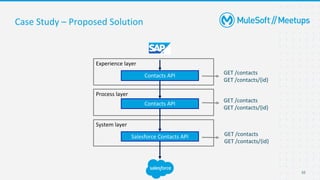 10
Case Study – Proposed Solution
System layer
Process layer
Experience layer
Salesforce Contacts API
Contacts API
Contacts API
GET /contacts
GET /contacts/{id}
GET /contacts
GET /contacts/{id}
GET /contacts
GET /contacts/{id}
 