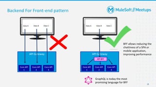 18
Backend For Front-end pattern
API Gateway
Core API
1
Core API
2
Core API
3
Data A Data B Data C
API Gateway
Core API
1
Core API
2
Core API
3
Data A Data B Data C
API BFF
BFF allows reducing the
chattiness of a SPA or
mobile application,
improving performance
GraphQL is today the most
promising language for BFF
 