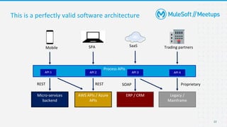 22
This is a perfectly valid software architecture
Process APIs
Micro-services
backend
AWS APIs / Azure
APIs
ERP / CRM Legacy /
Mainframe
Mobile SPA SaaS Trading partners
REST REST SOAP Proprietary
API 1 API 2 API 3 API 4
 