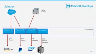 39
Solution
EKS
Trading
partners
Laboratory API Invoices API
Payments API
Process Layer
Warehouse API
HTTP
Request
HTTP
Request
SAP
Connector
Web
Services
Consumer
 