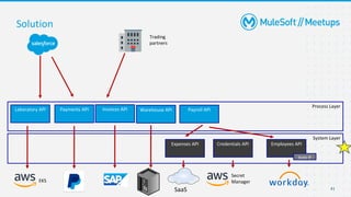 41
Solution
EKS
Trading
partners
Secret
Manager
Laboratory API Invoices API
Payments API
Expenses API Credentials API Employees API
Process Layer
System Layer
Warehouse API
SaaS
Payroll API
Static IP
 